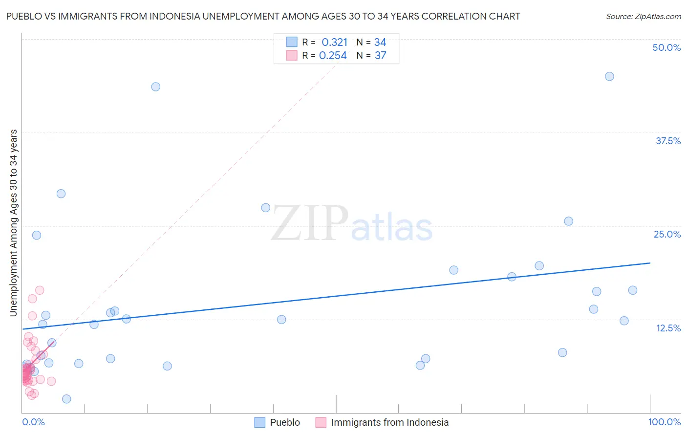 Pueblo vs Immigrants from Indonesia Unemployment Among Ages 30 to 34 years