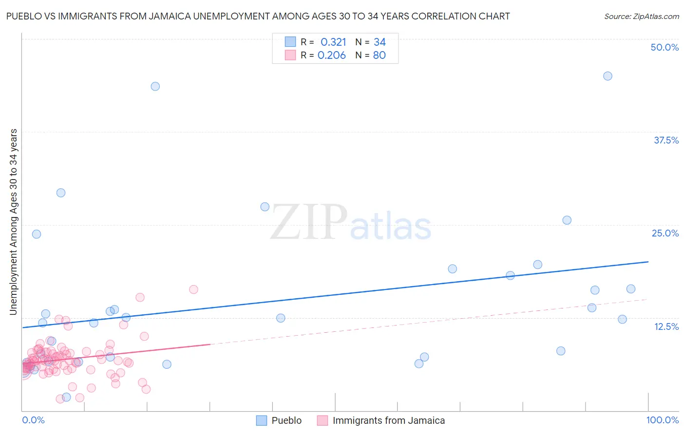 Pueblo vs Immigrants from Jamaica Unemployment Among Ages 30 to 34 years