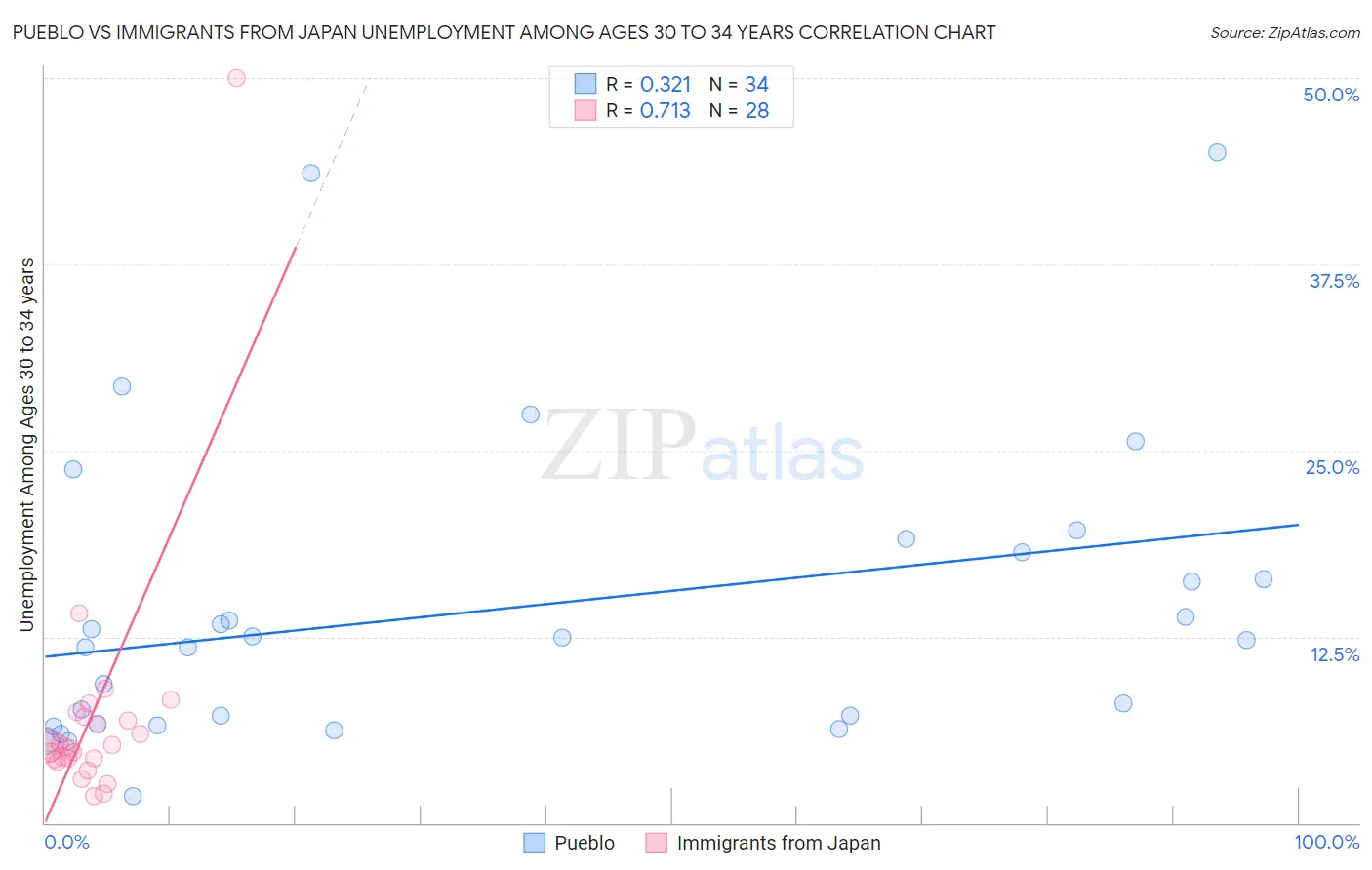 Pueblo vs Immigrants from Japan Unemployment Among Ages 30 to 34 years
