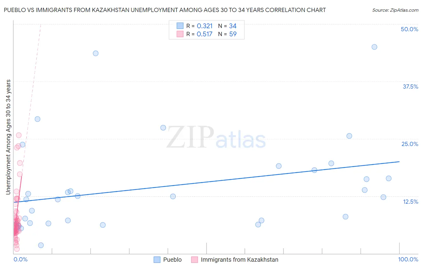 Pueblo vs Immigrants from Kazakhstan Unemployment Among Ages 30 to 34 years