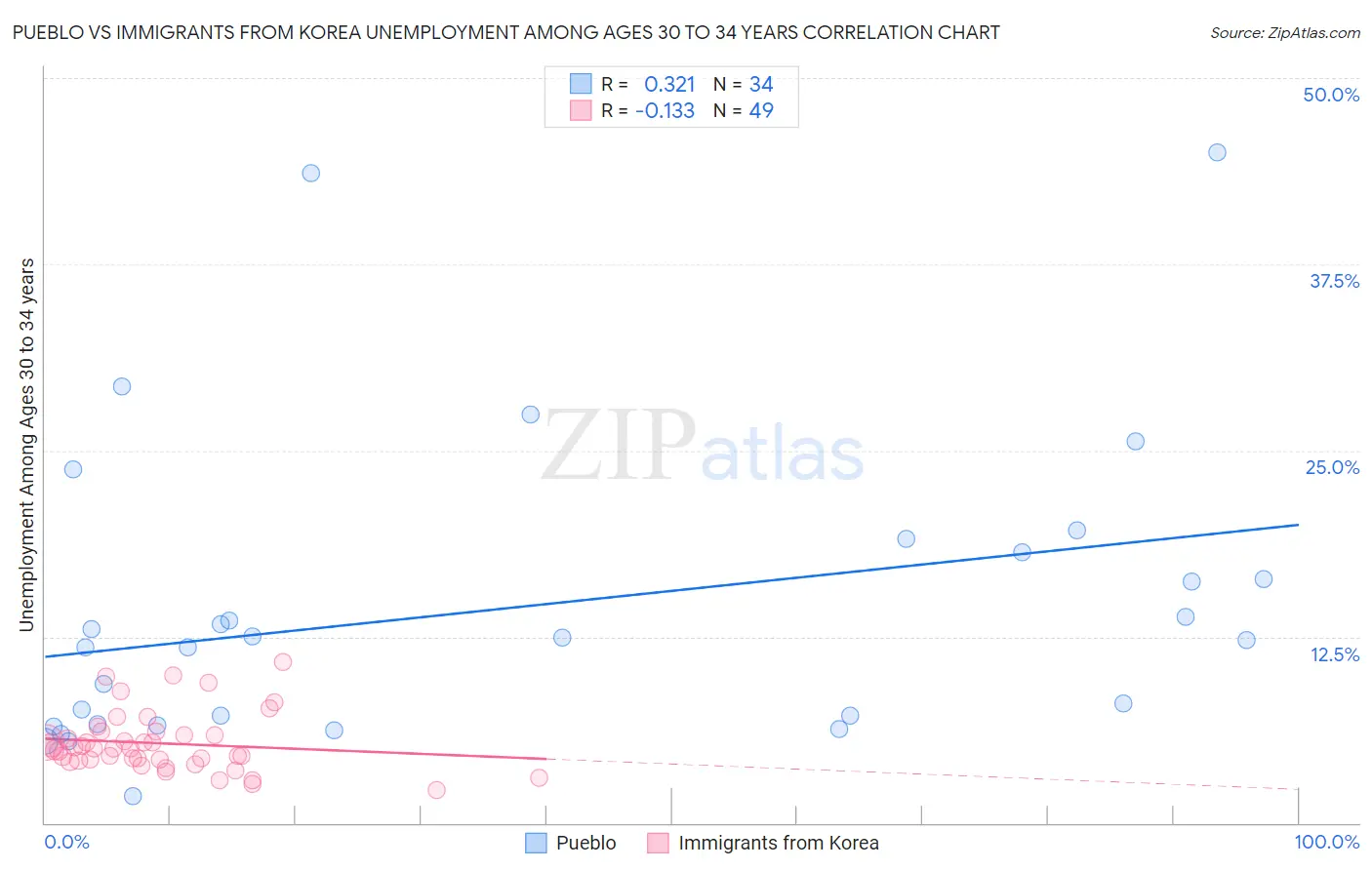 Pueblo vs Immigrants from Korea Unemployment Among Ages 30 to 34 years