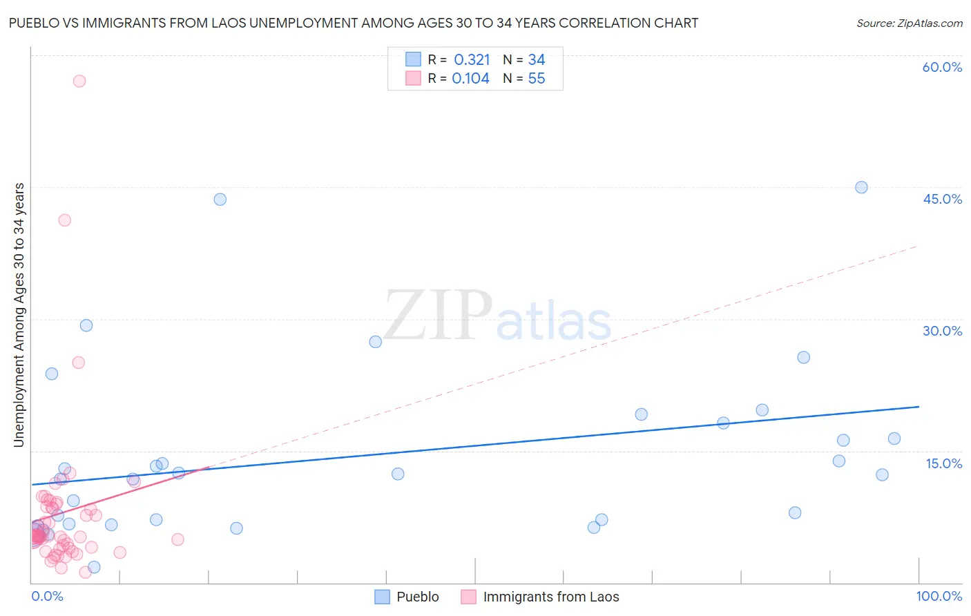 Pueblo vs Immigrants from Laos Unemployment Among Ages 30 to 34 years
