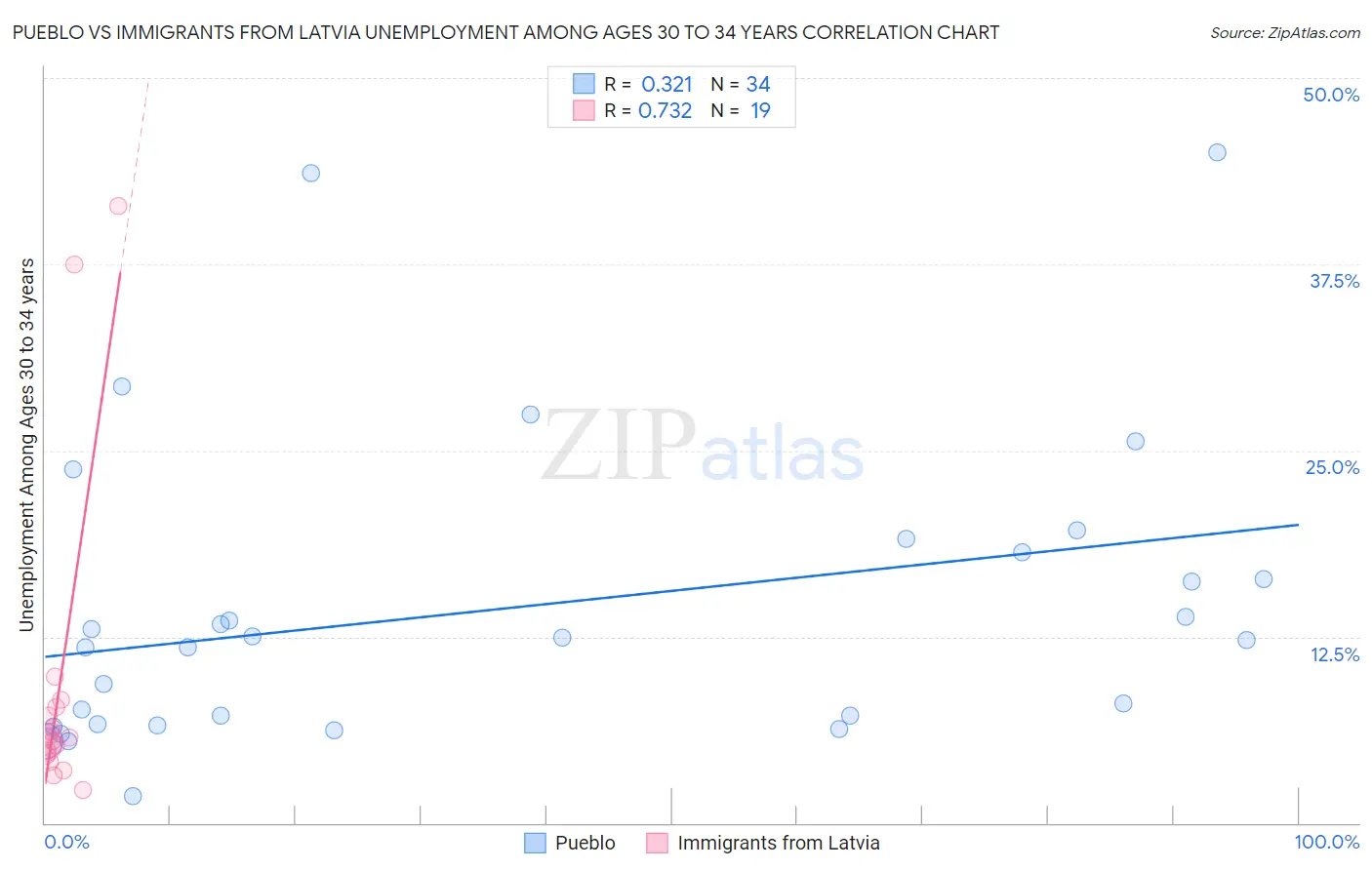 Pueblo vs Immigrants from Latvia Unemployment Among Ages 30 to 34 years