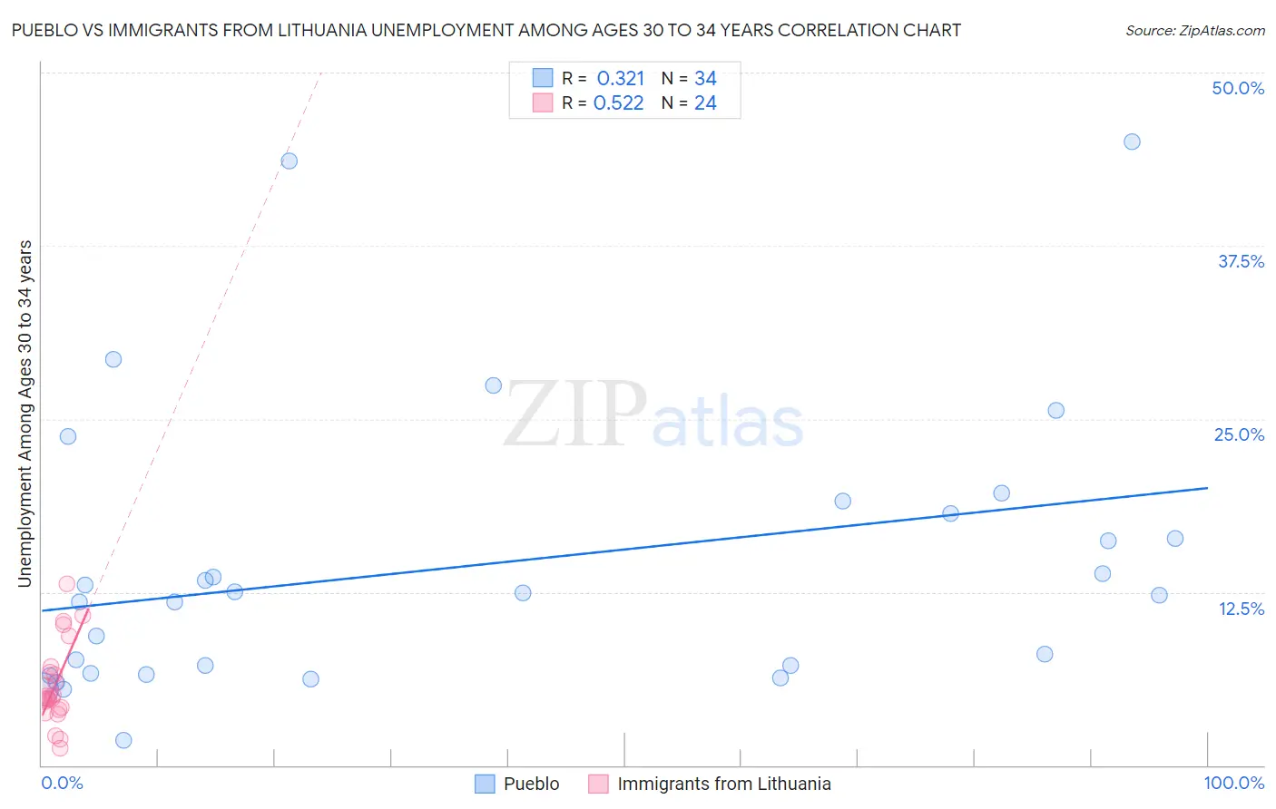 Pueblo vs Immigrants from Lithuania Unemployment Among Ages 30 to 34 years