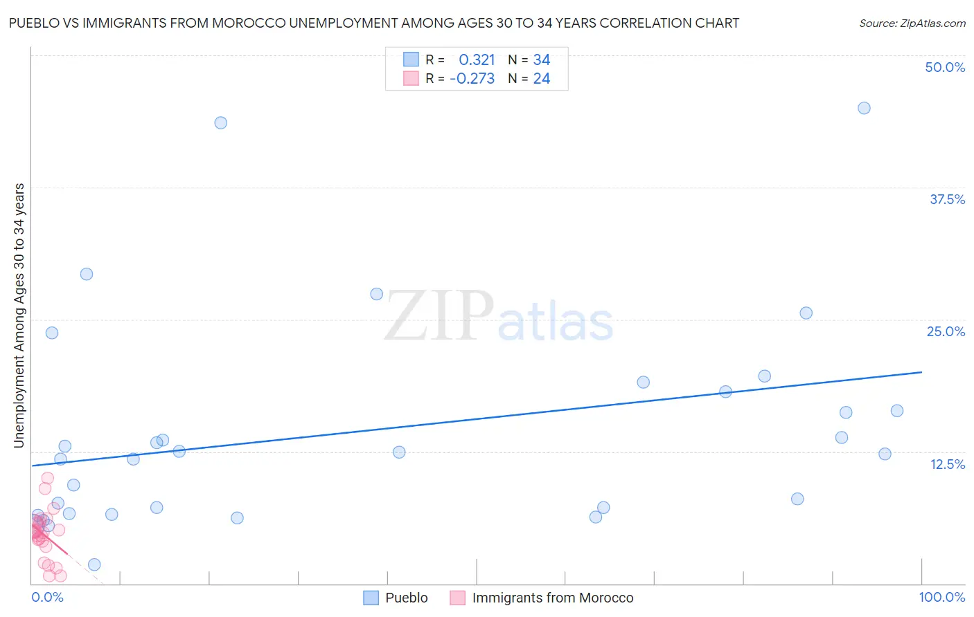 Pueblo vs Immigrants from Morocco Unemployment Among Ages 30 to 34 years