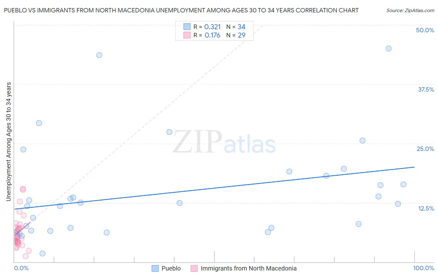 Pueblo vs Immigrants from North Macedonia Unemployment Among Ages 30 to 34 years