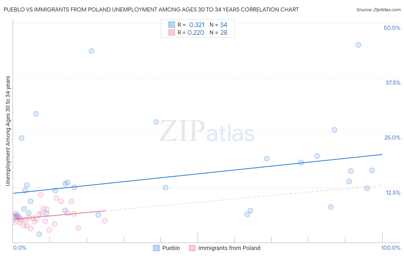 Pueblo vs Immigrants from Poland Unemployment Among Ages 30 to 34 years