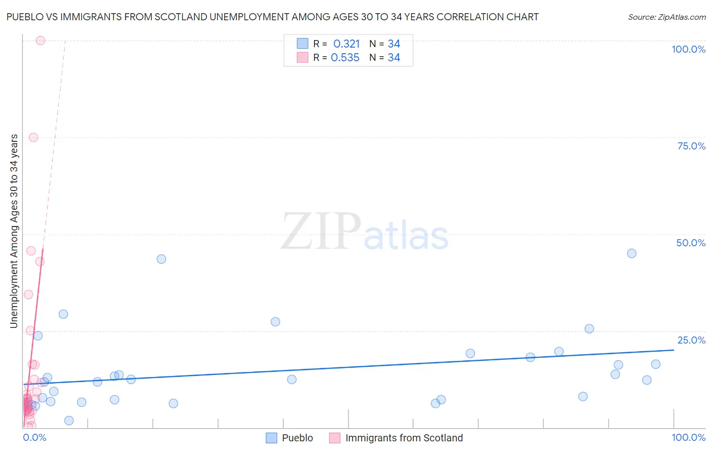 Pueblo vs Immigrants from Scotland Unemployment Among Ages 30 to 34 years