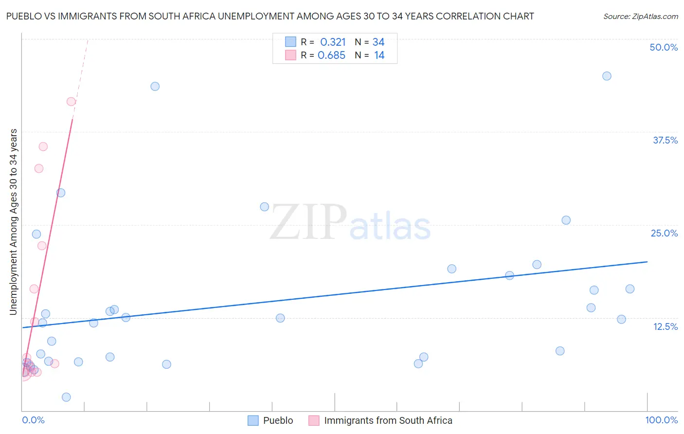 Pueblo vs Immigrants from South Africa Unemployment Among Ages 30 to 34 years