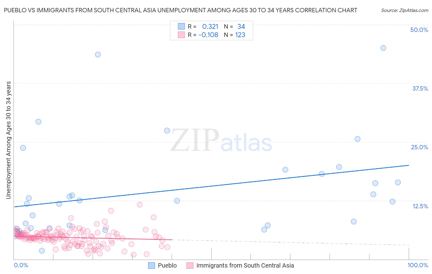 Pueblo vs Immigrants from South Central Asia Unemployment Among Ages 30 to 34 years