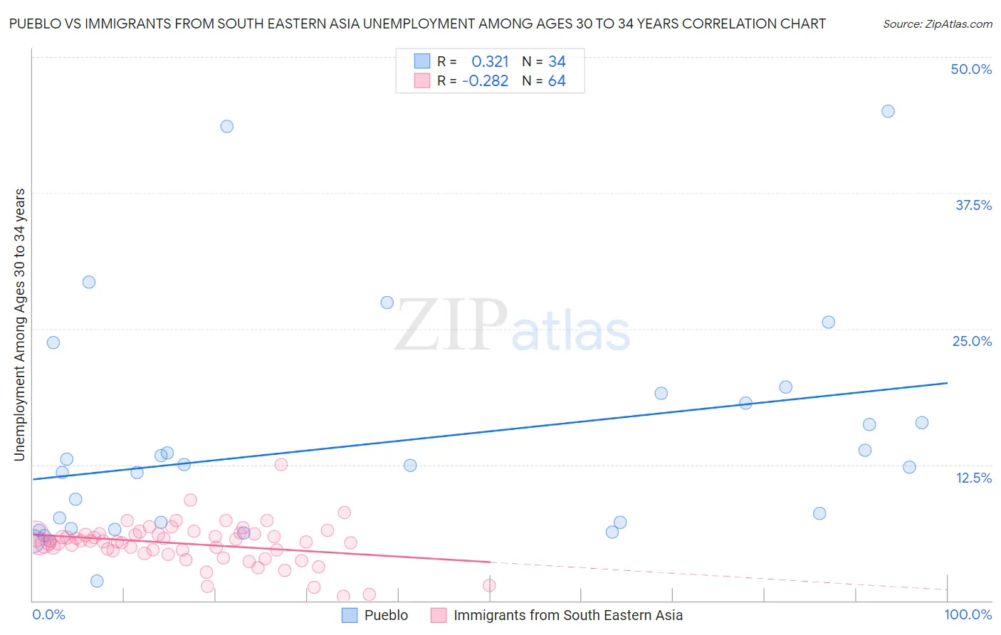 Pueblo vs Immigrants from South Eastern Asia Unemployment Among Ages 30 to 34 years