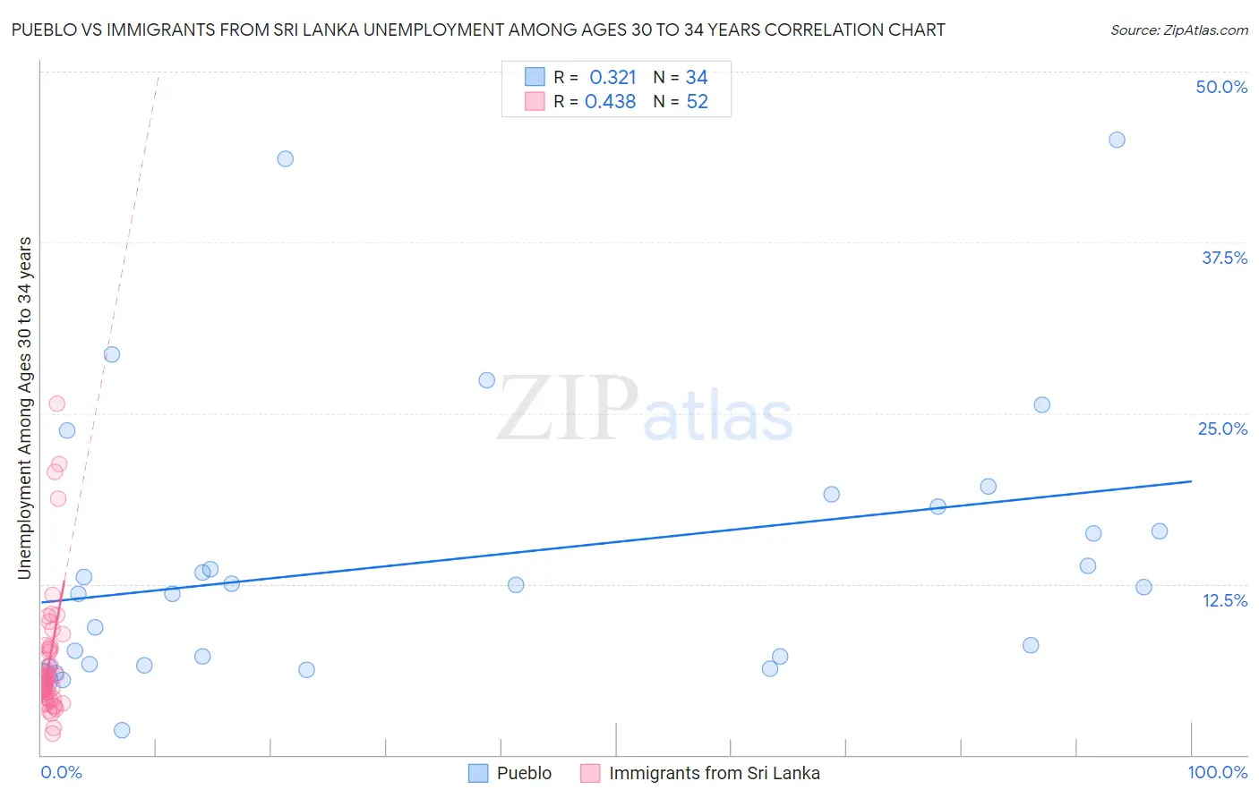 Pueblo vs Immigrants from Sri Lanka Unemployment Among Ages 30 to 34 years