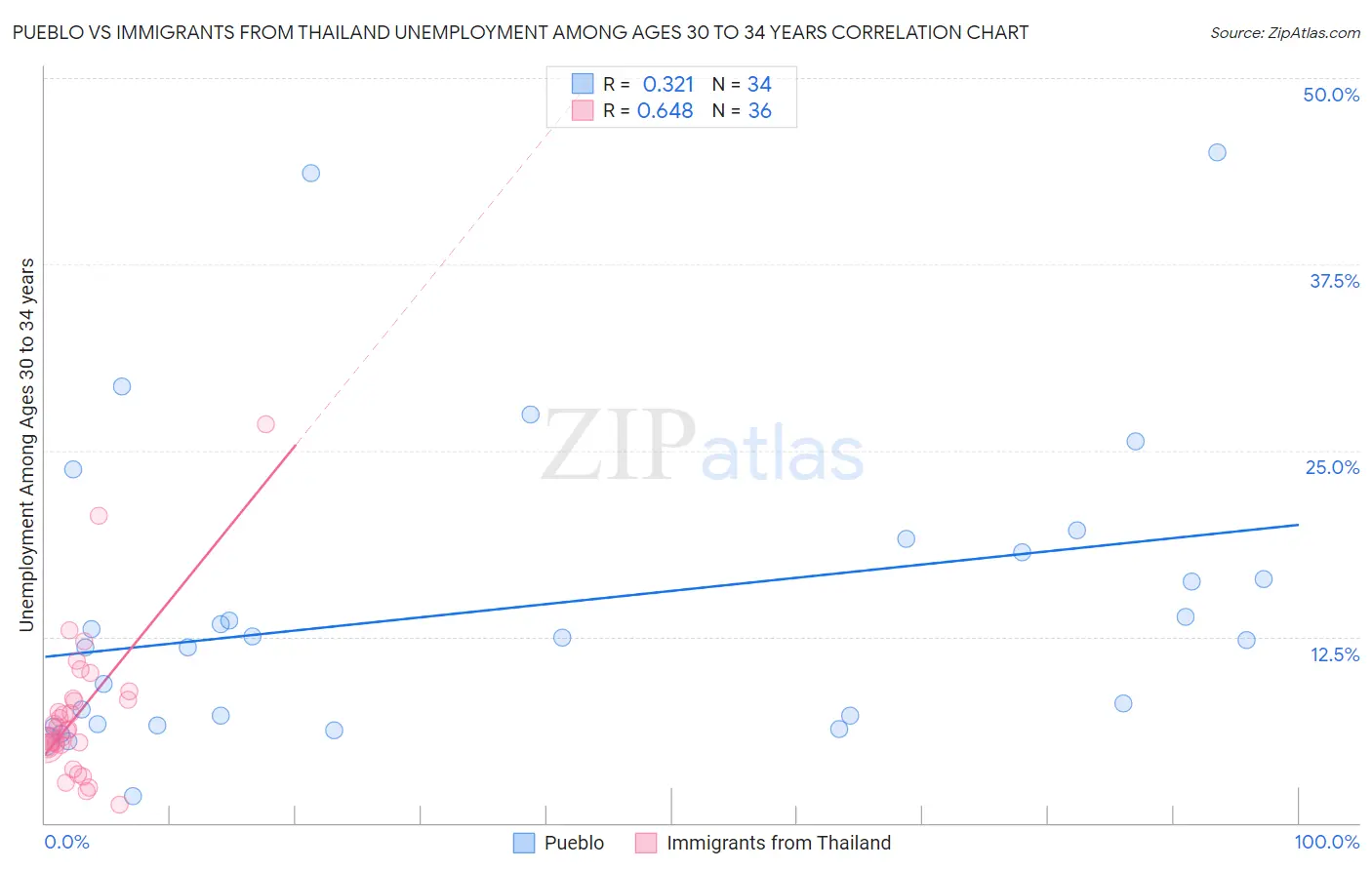 Pueblo vs Immigrants from Thailand Unemployment Among Ages 30 to 34 years