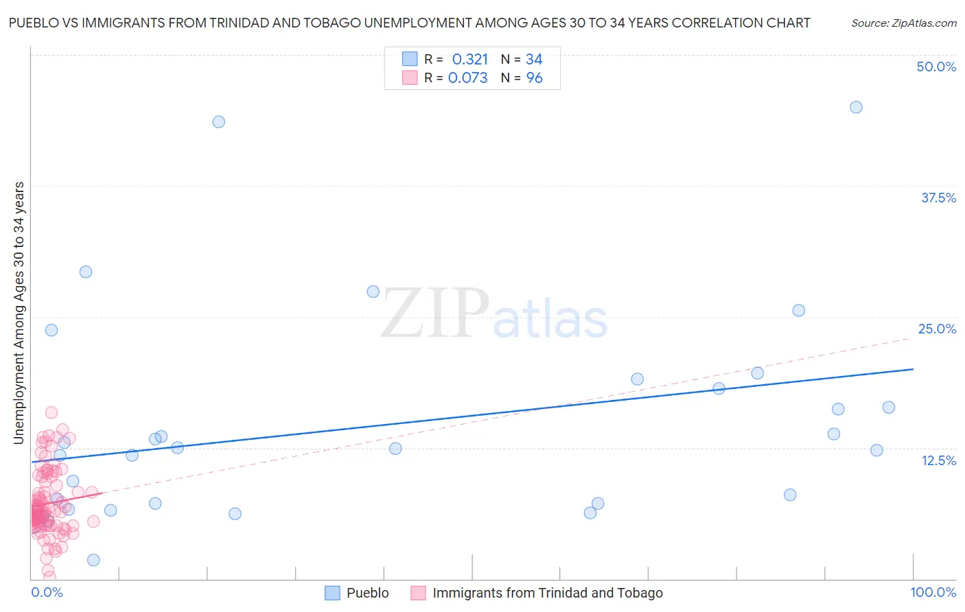 Pueblo vs Immigrants from Trinidad and Tobago Unemployment Among Ages 30 to 34 years