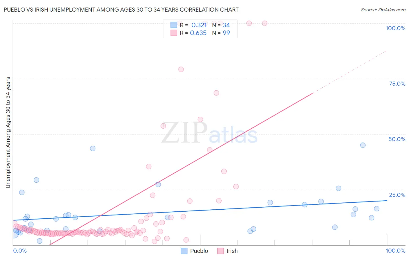 Pueblo vs Irish Unemployment Among Ages 30 to 34 years