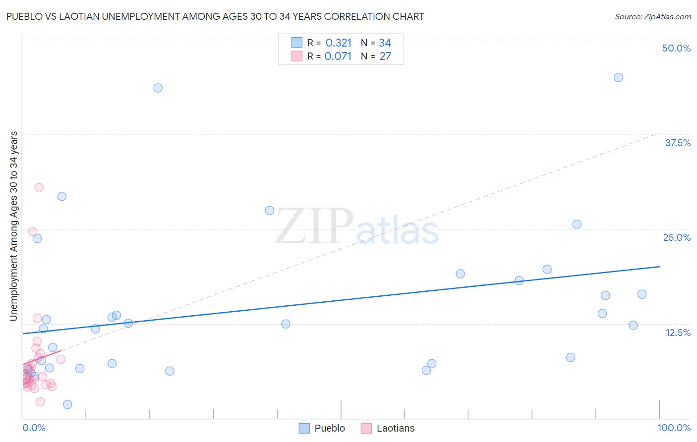 Pueblo vs Laotian Unemployment Among Ages 30 to 34 years