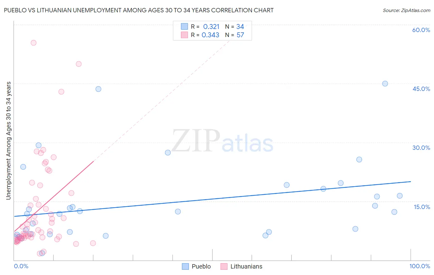 Pueblo vs Lithuanian Unemployment Among Ages 30 to 34 years