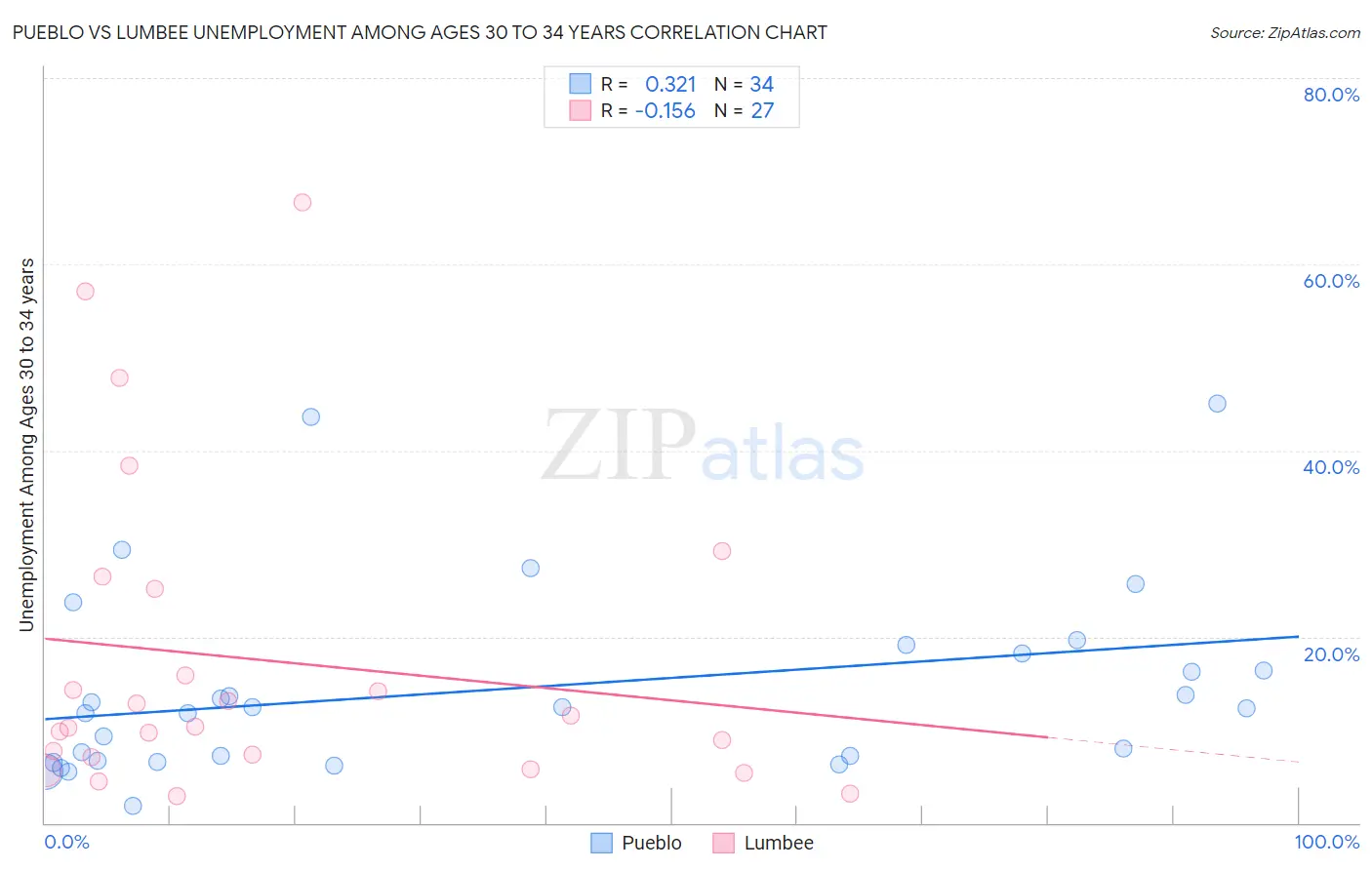 Pueblo vs Lumbee Unemployment Among Ages 30 to 34 years