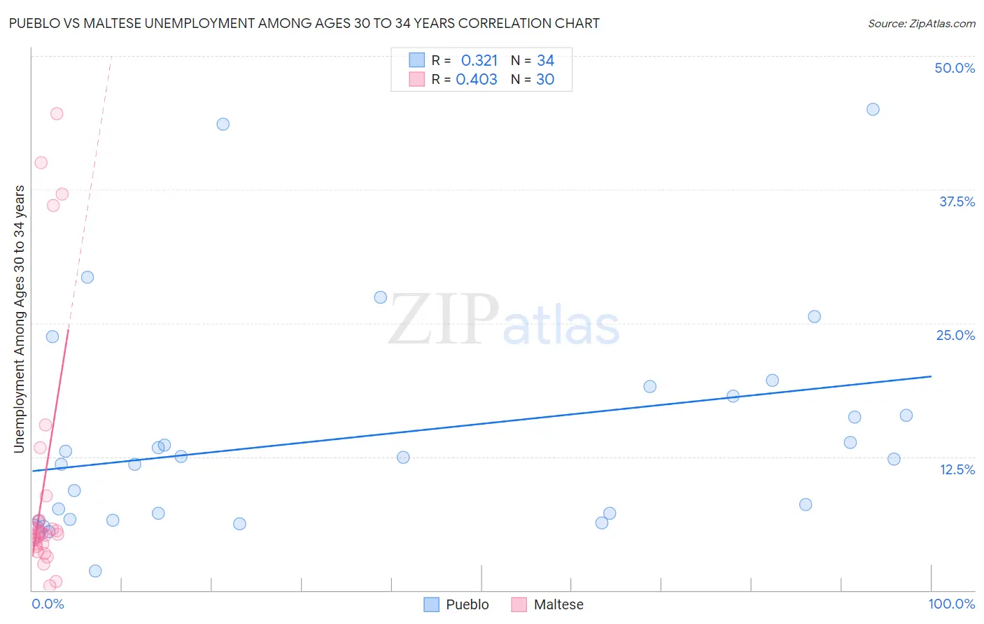 Pueblo vs Maltese Unemployment Among Ages 30 to 34 years
