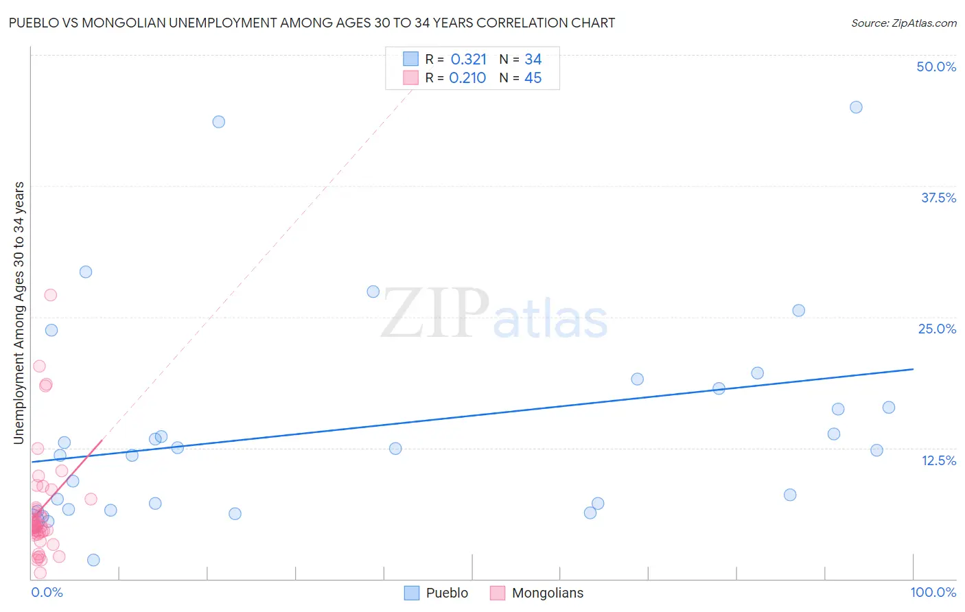 Pueblo vs Mongolian Unemployment Among Ages 30 to 34 years