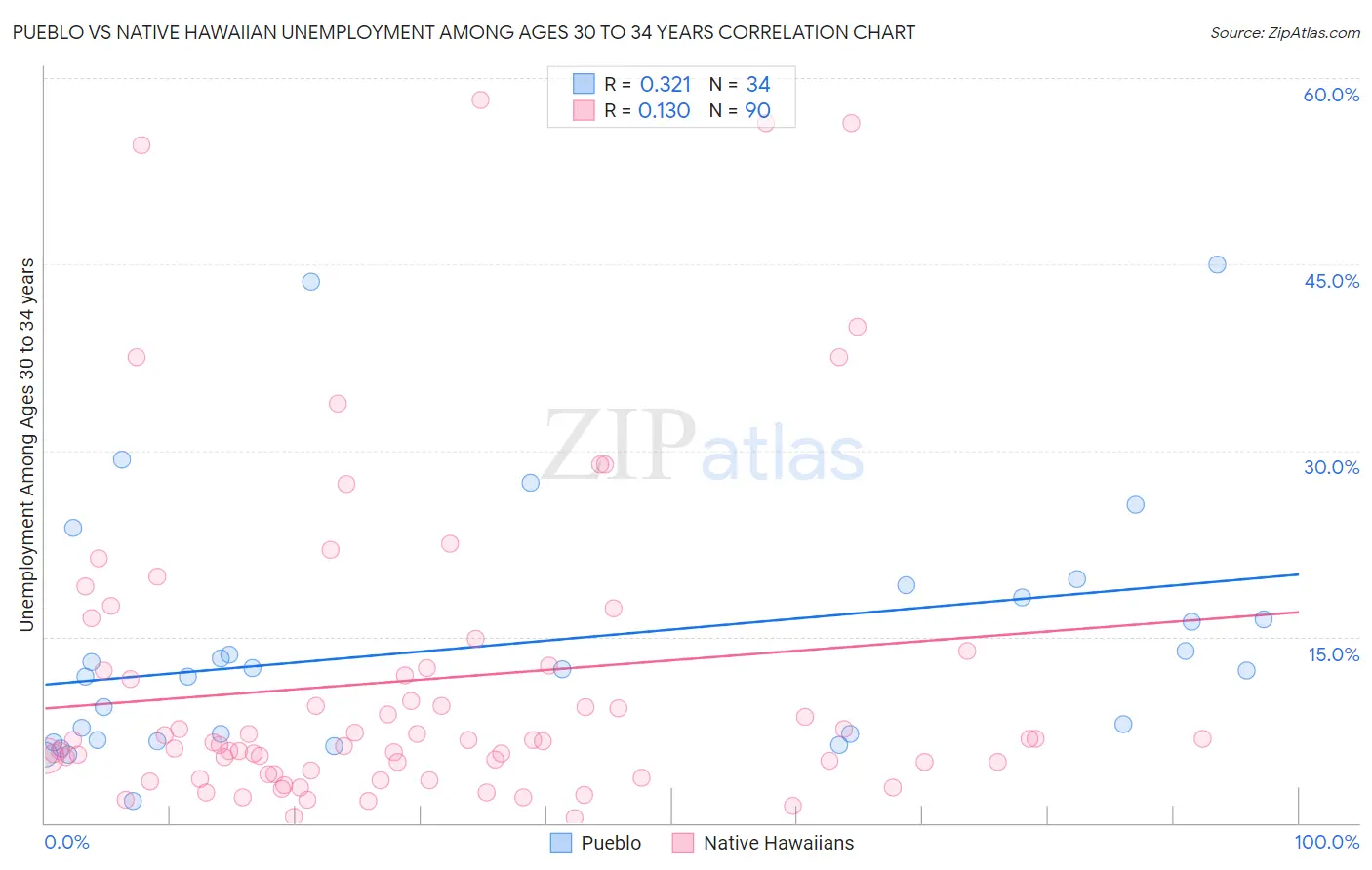 Pueblo vs Native Hawaiian Unemployment Among Ages 30 to 34 years