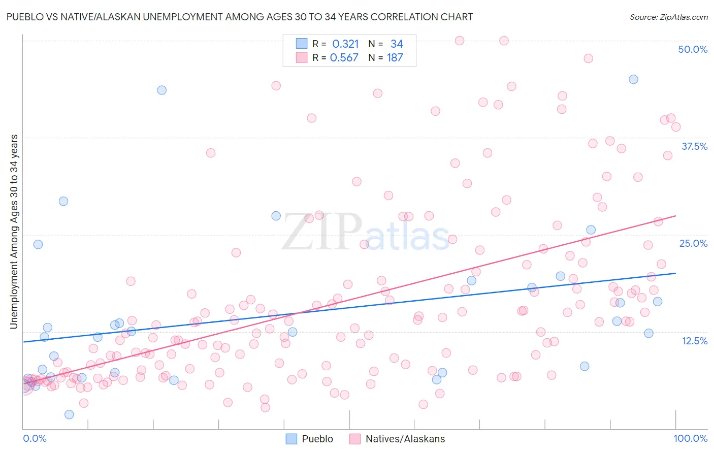 Pueblo vs Native/Alaskan Unemployment Among Ages 30 to 34 years