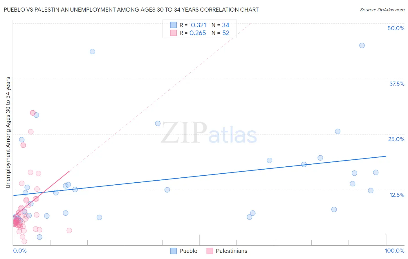 Pueblo vs Palestinian Unemployment Among Ages 30 to 34 years
