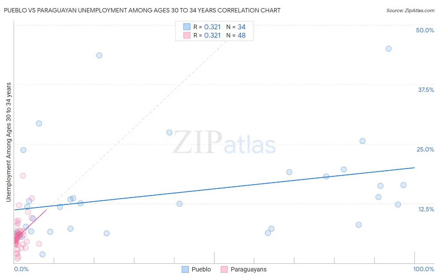 Pueblo vs Paraguayan Unemployment Among Ages 30 to 34 years