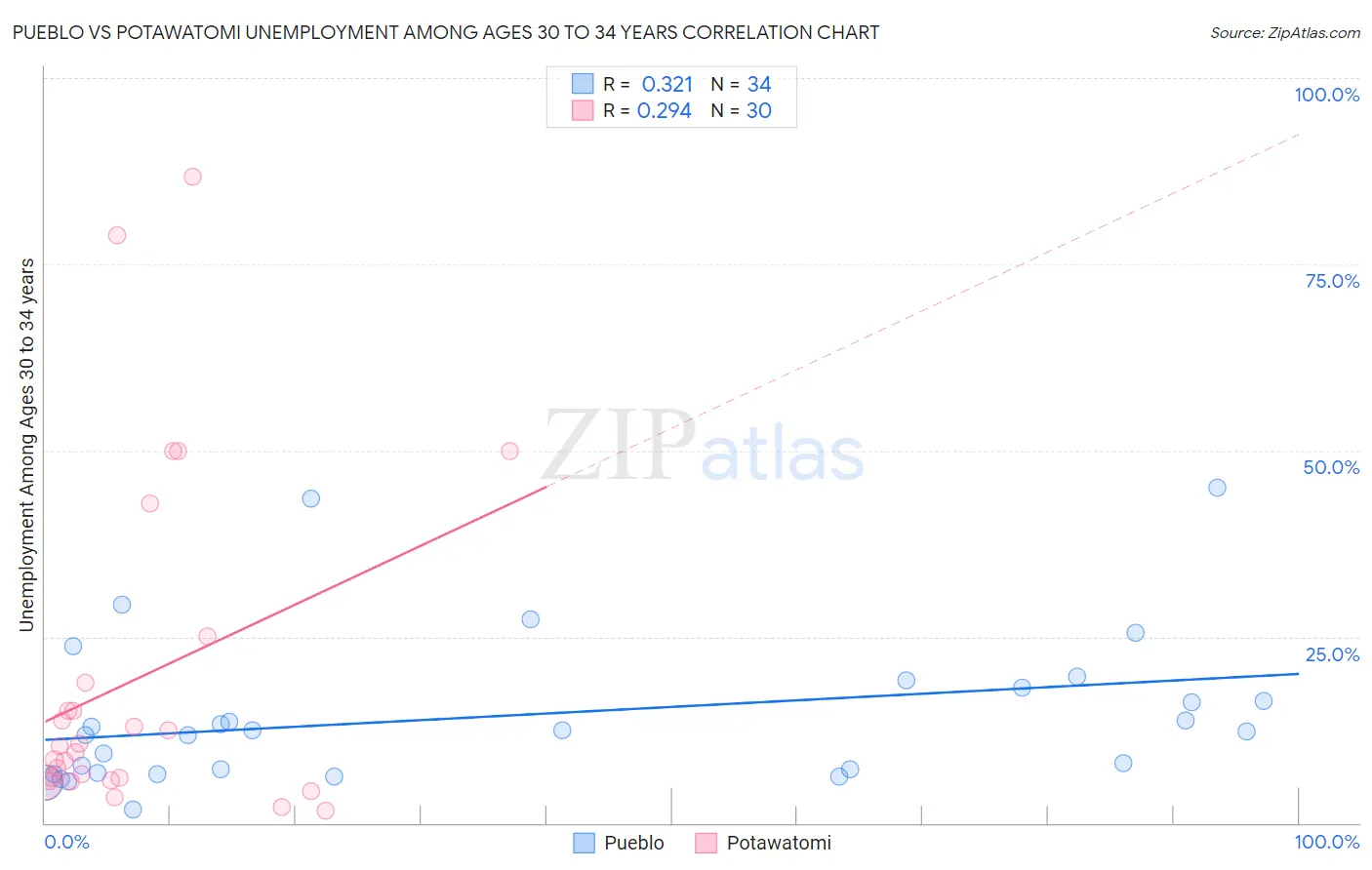 Pueblo vs Potawatomi Unemployment Among Ages 30 to 34 years
