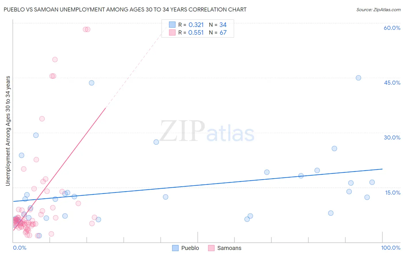 Pueblo vs Samoan Unemployment Among Ages 30 to 34 years