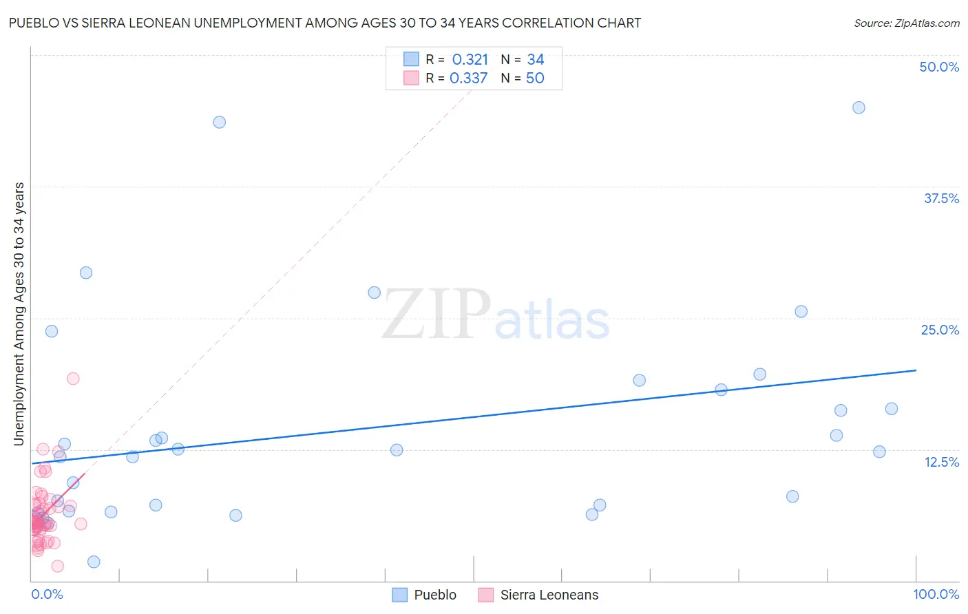 Pueblo vs Sierra Leonean Unemployment Among Ages 30 to 34 years
