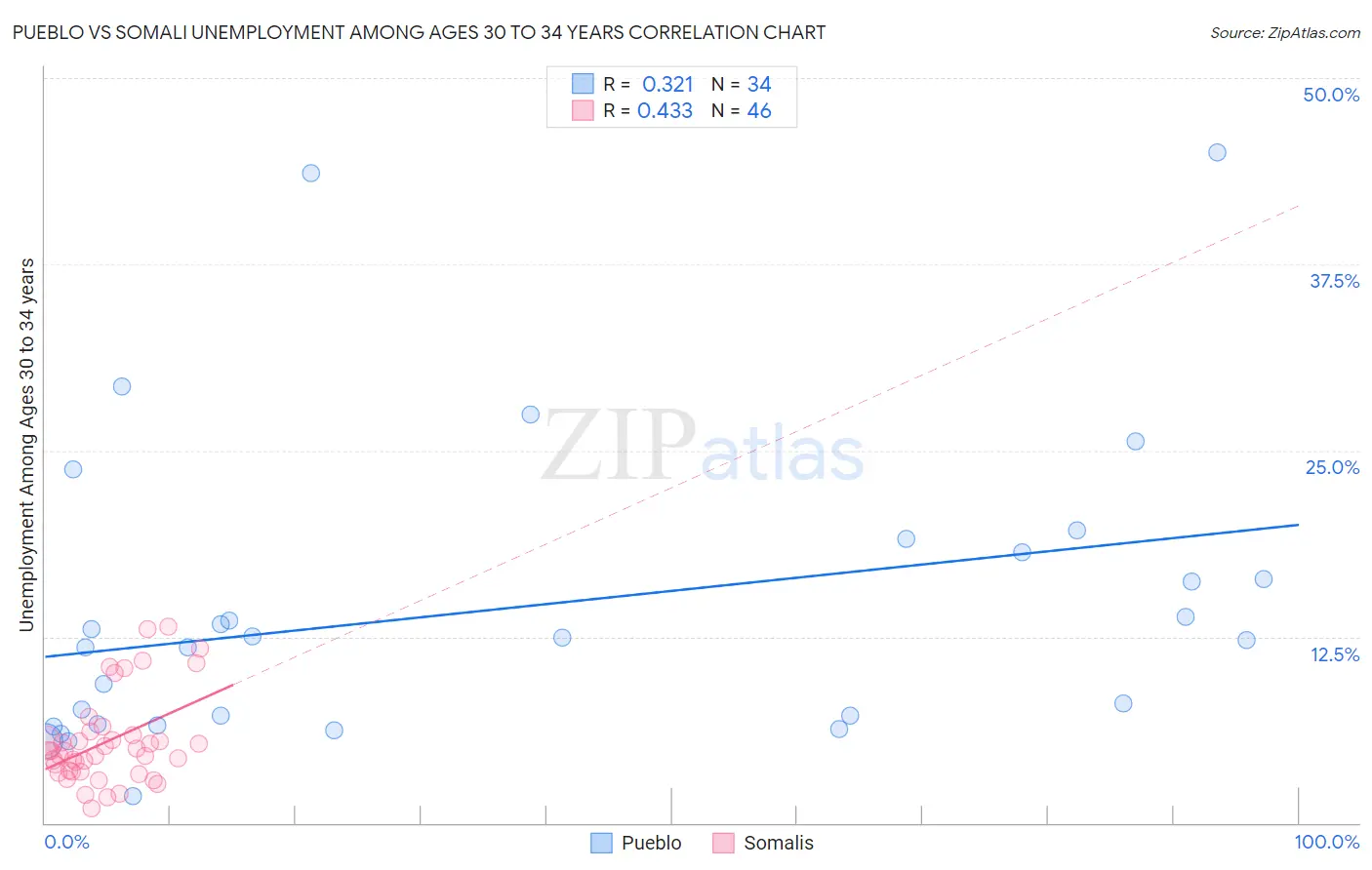 Pueblo vs Somali Unemployment Among Ages 30 to 34 years