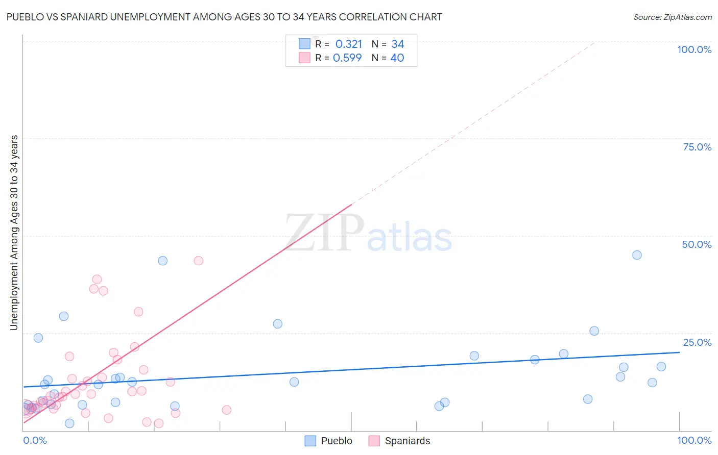 Pueblo vs Spaniard Unemployment Among Ages 30 to 34 years