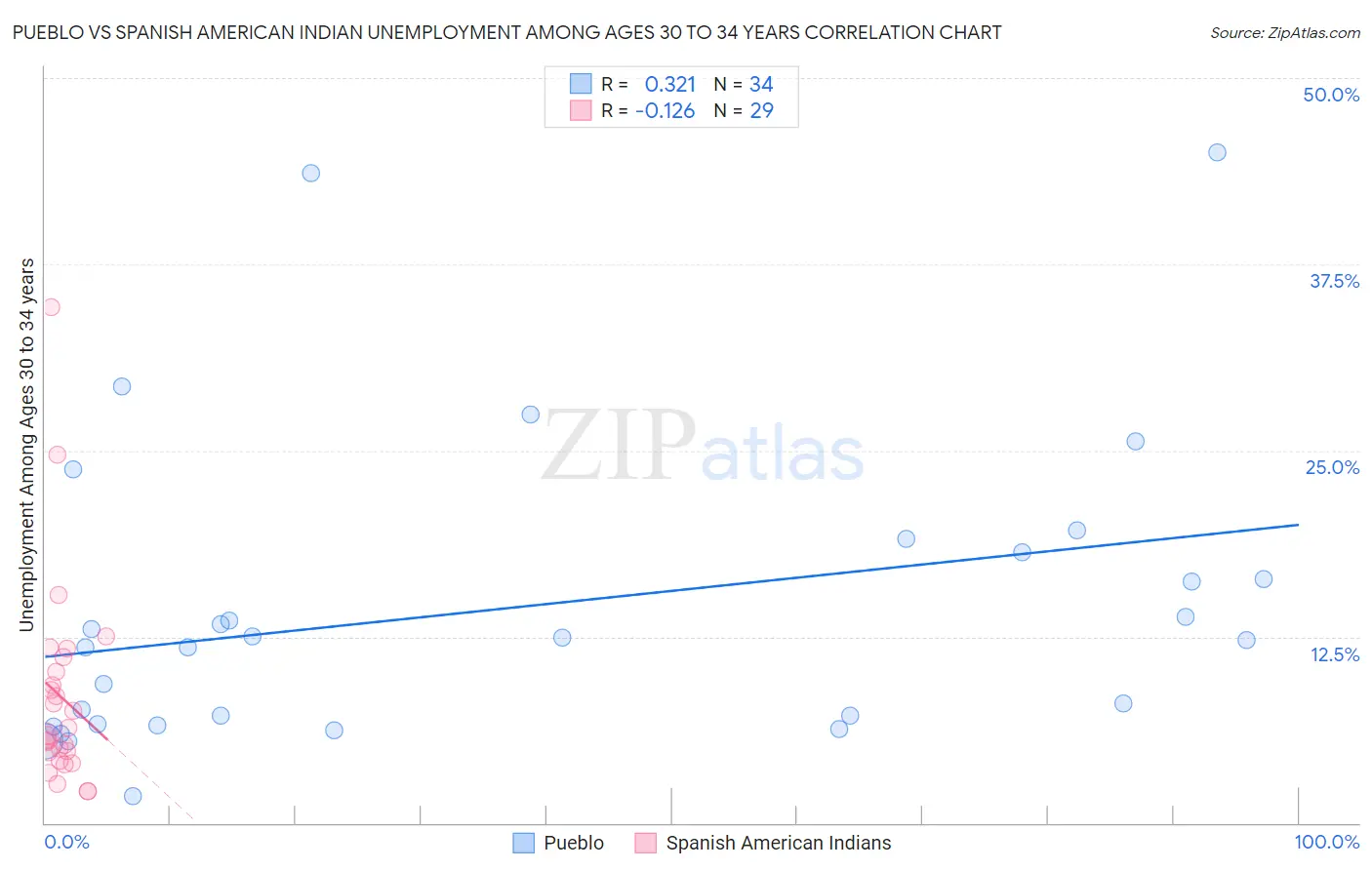 Pueblo vs Spanish American Indian Unemployment Among Ages 30 to 34 years