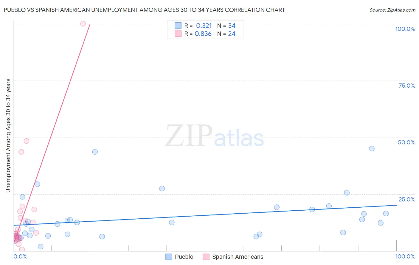 Pueblo vs Spanish American Unemployment Among Ages 30 to 34 years