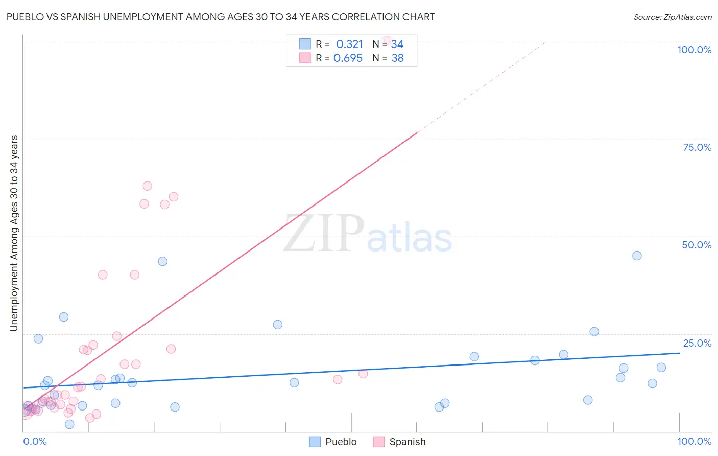 Pueblo vs Spanish Unemployment Among Ages 30 to 34 years