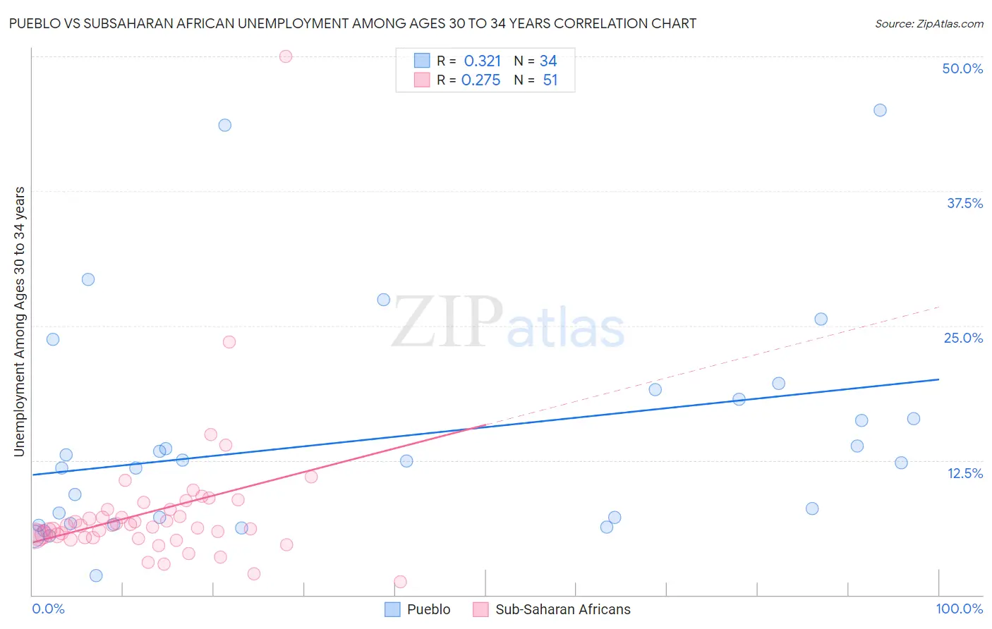 Pueblo vs Subsaharan African Unemployment Among Ages 30 to 34 years