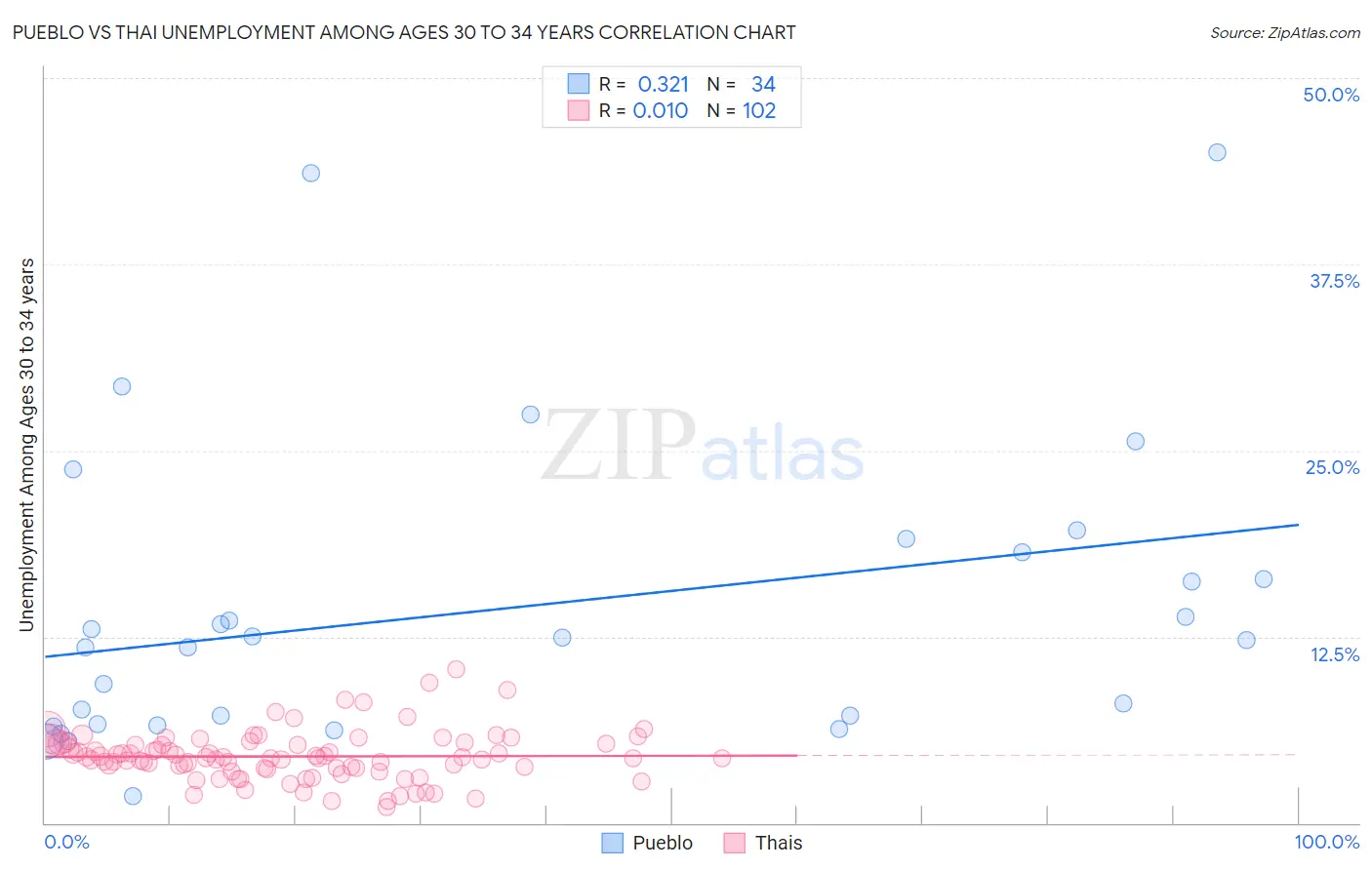 Pueblo vs Thai Unemployment Among Ages 30 to 34 years