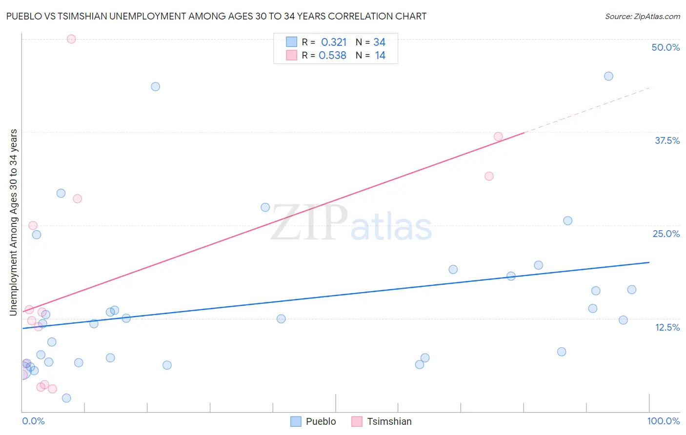 Pueblo vs Tsimshian Unemployment Among Ages 30 to 34 years