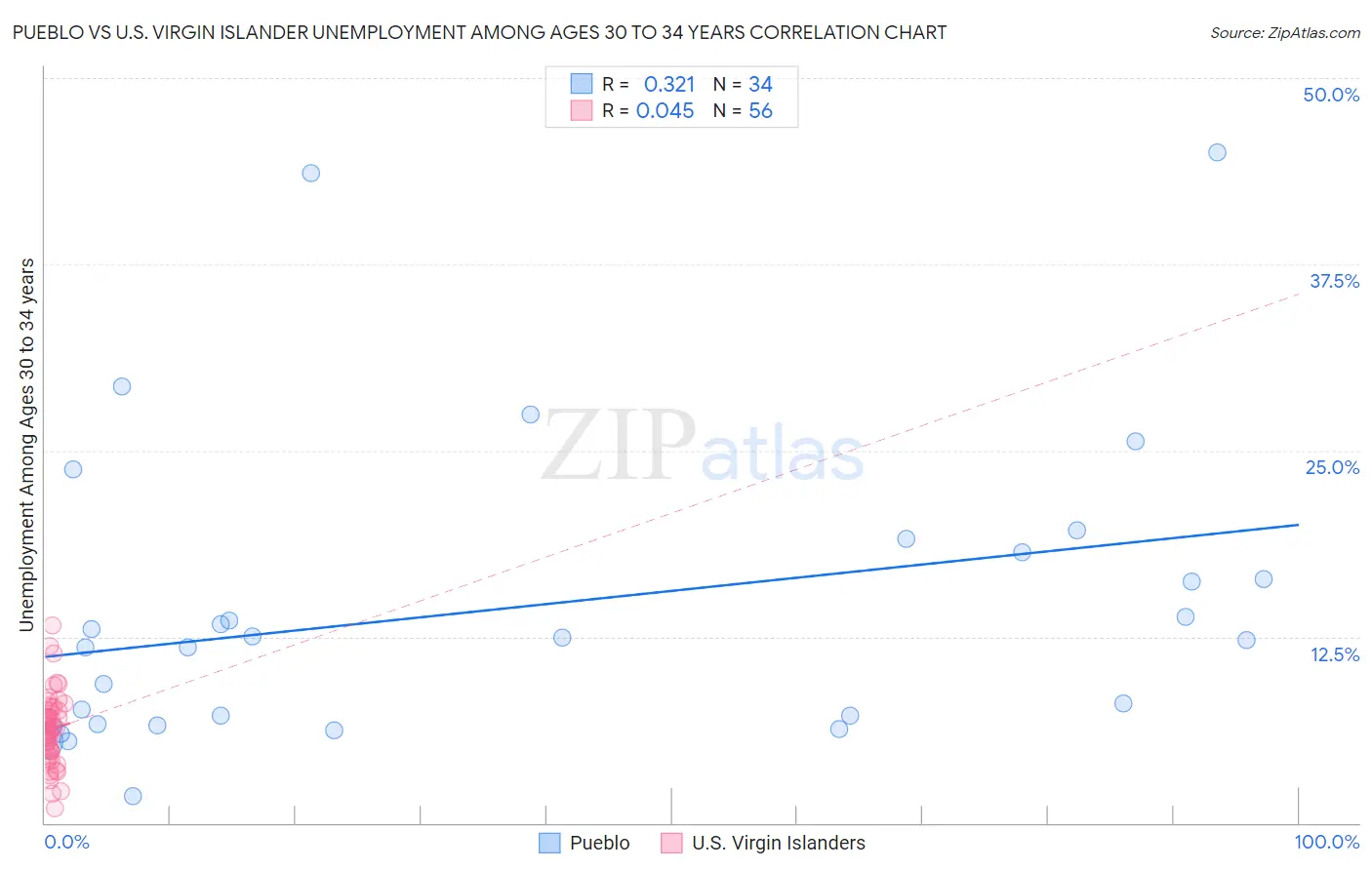 Pueblo vs U.S. Virgin Islander Unemployment Among Ages 30 to 34 years