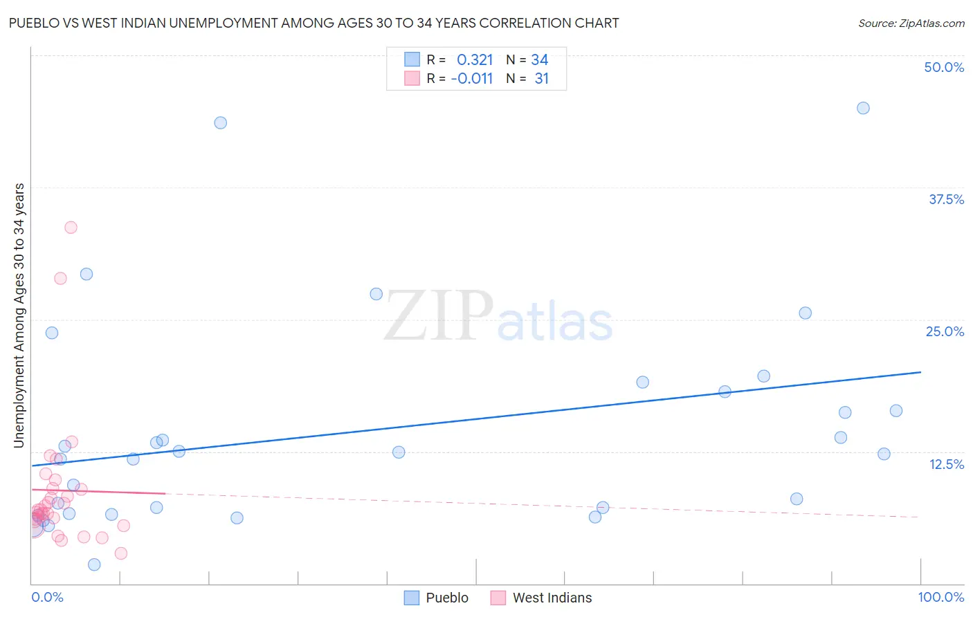 Pueblo vs West Indian Unemployment Among Ages 30 to 34 years