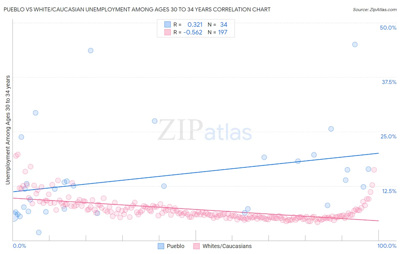 Pueblo vs White/Caucasian Unemployment Among Ages 30 to 34 years