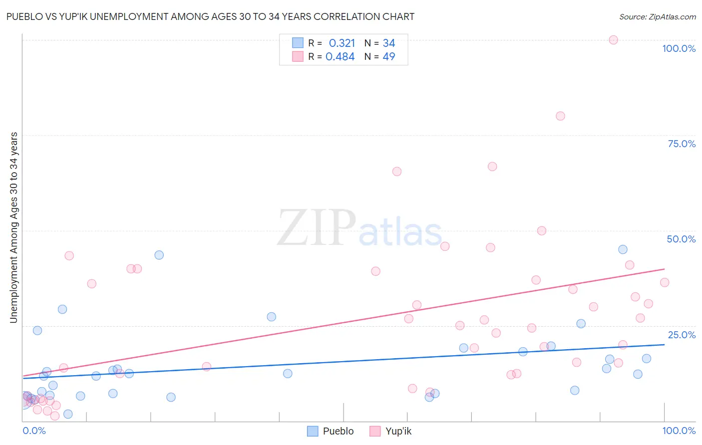 Pueblo vs Yup'ik Unemployment Among Ages 30 to 34 years