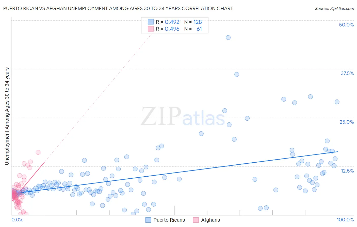 Puerto Rican vs Afghan Unemployment Among Ages 30 to 34 years