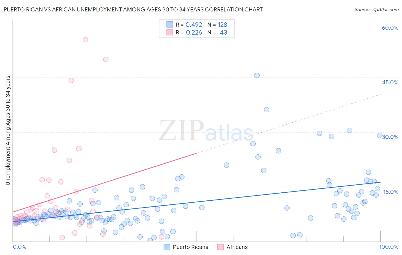 Puerto Rican vs African Unemployment Among Ages 30 to 34 years