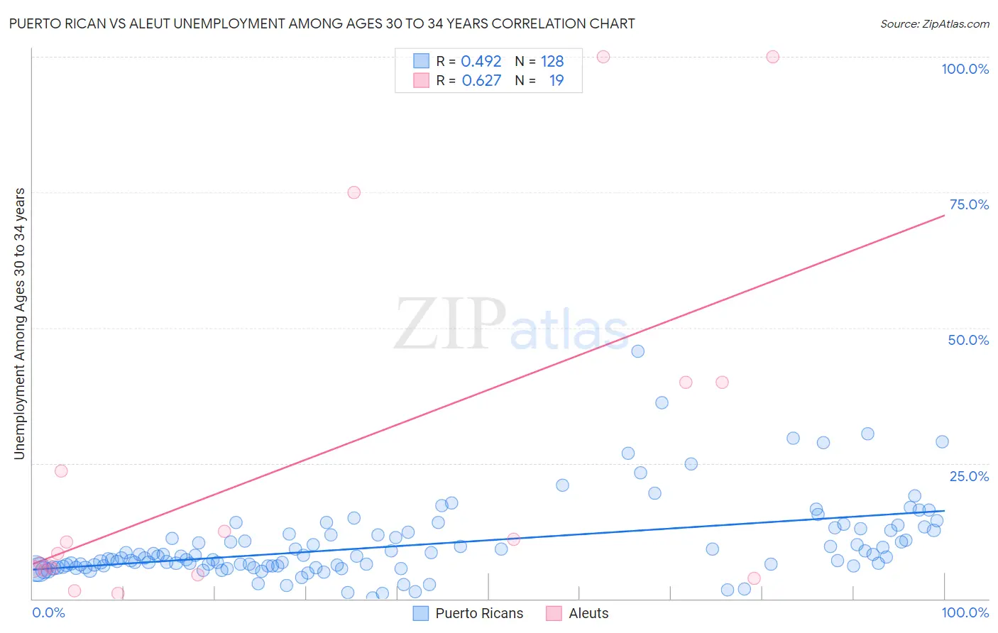 Puerto Rican vs Aleut Unemployment Among Ages 30 to 34 years