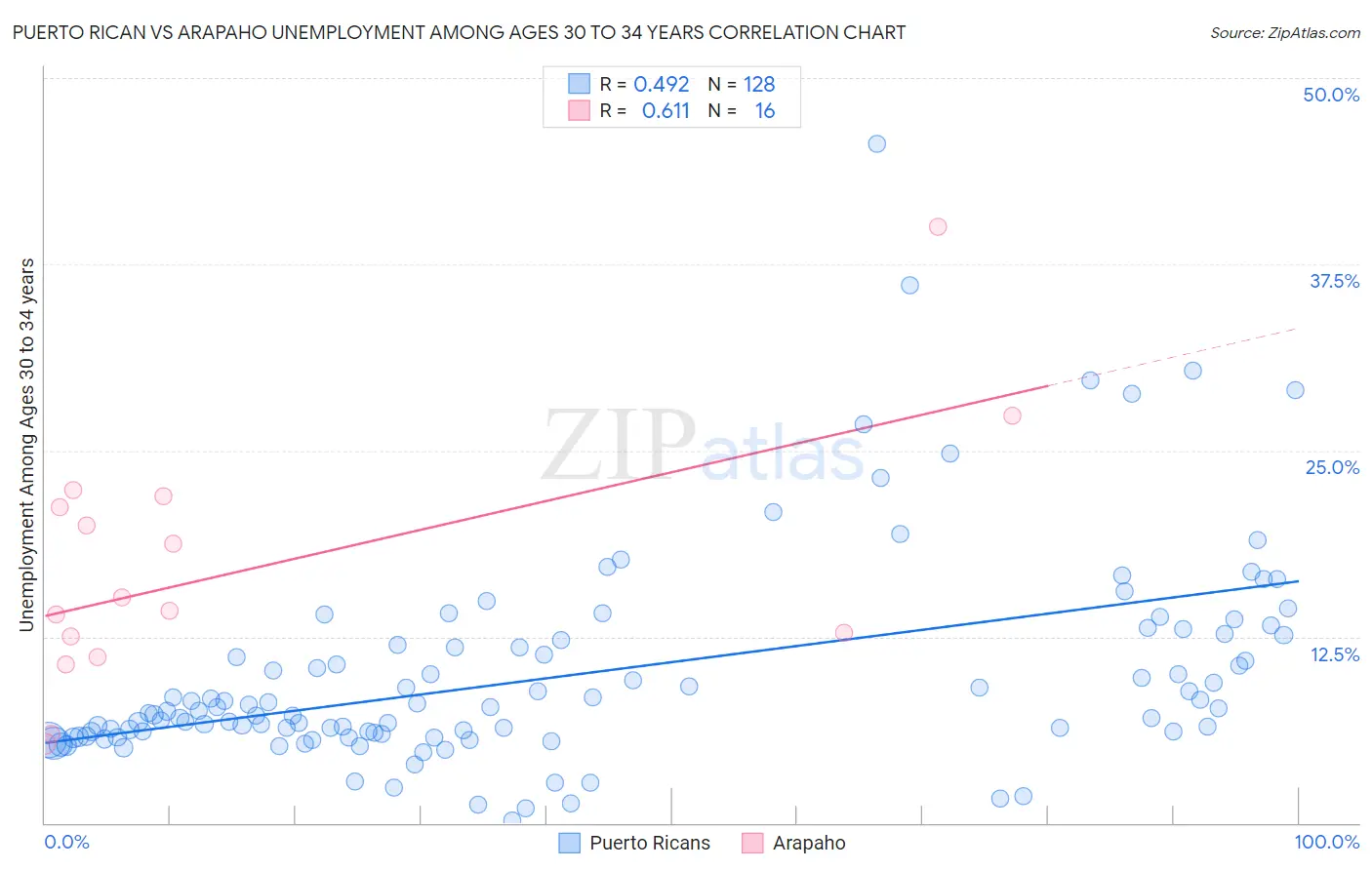 Puerto Rican vs Arapaho Unemployment Among Ages 30 to 34 years