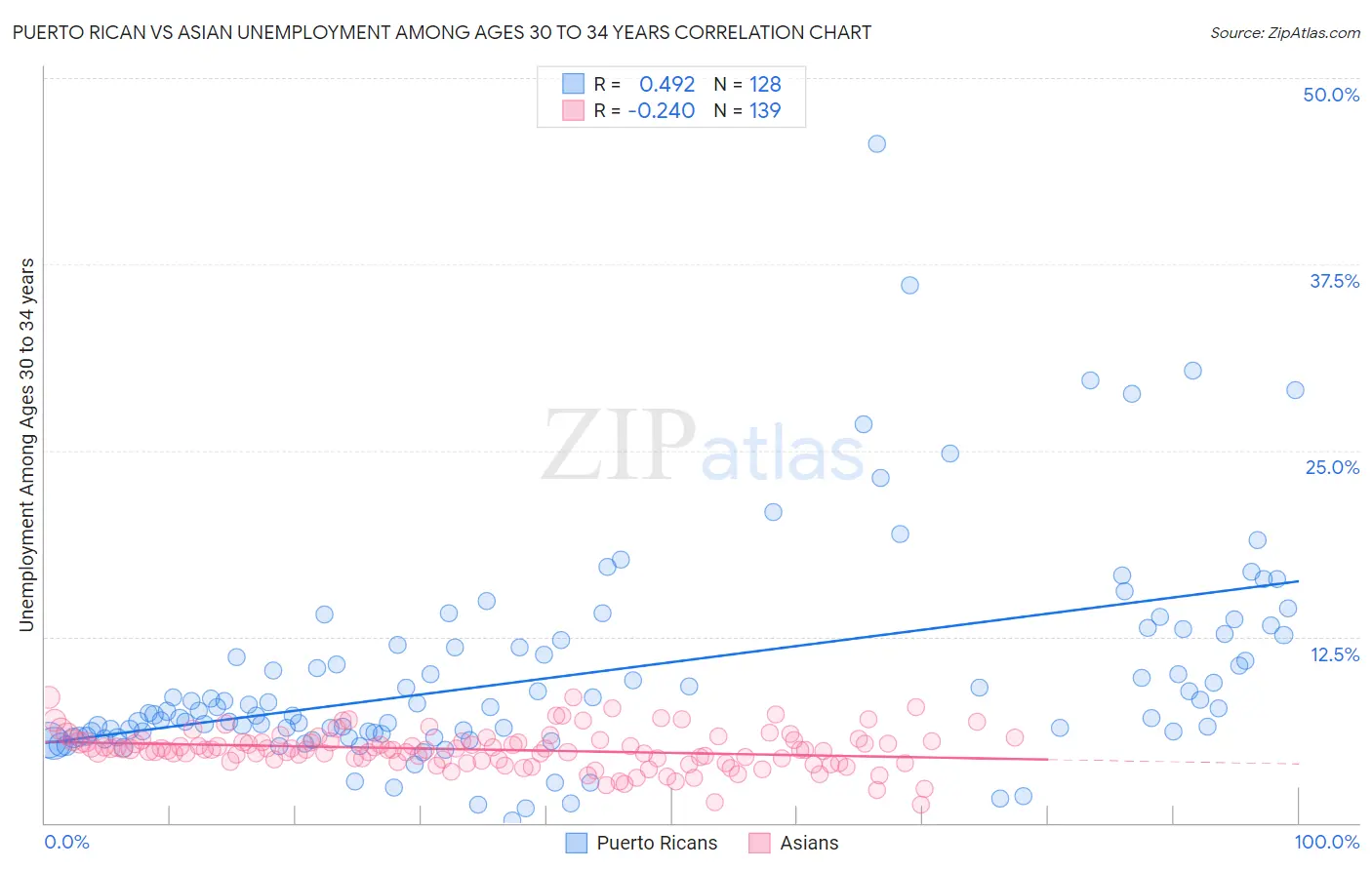 Puerto Rican vs Asian Unemployment Among Ages 30 to 34 years