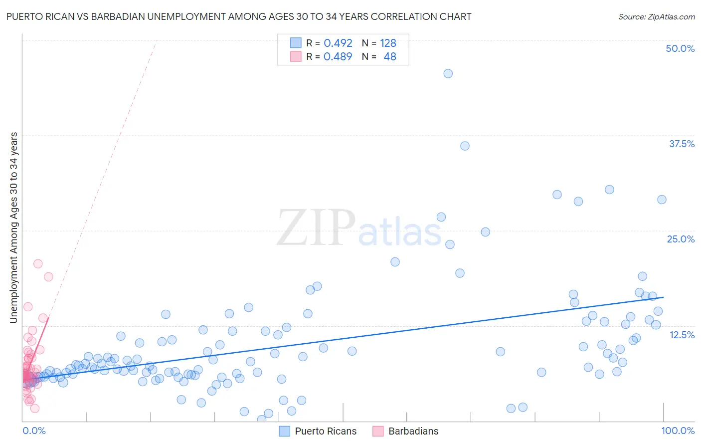 Puerto Rican vs Barbadian Unemployment Among Ages 30 to 34 years