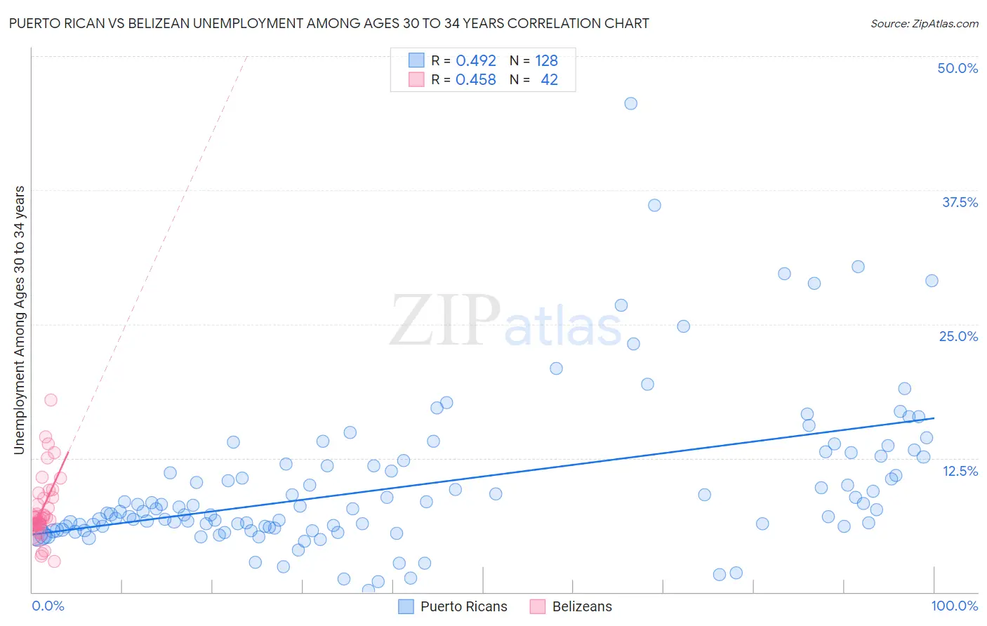 Puerto Rican vs Belizean Unemployment Among Ages 30 to 34 years